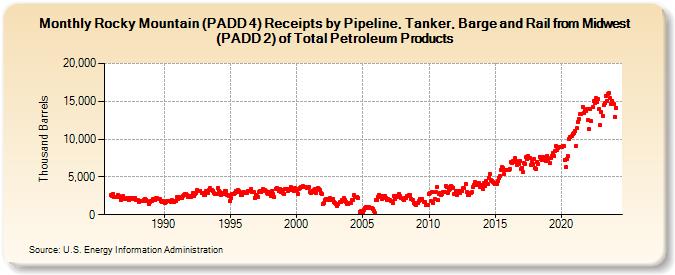 Rocky Mountain (PADD 4) Receipts by Pipeline, Tanker, Barge and Rail from Midwest (PADD 2) of Total Petroleum Products (Thousand Barrels)