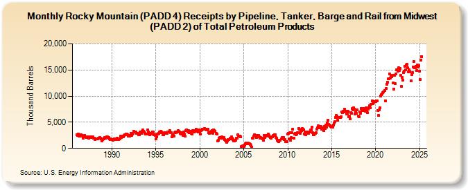 Rocky Mountain (PADD 4) Receipts by Pipeline, Tanker, Barge and Rail from Midwest (PADD 2) of Total Petroleum Products (Thousand Barrels)