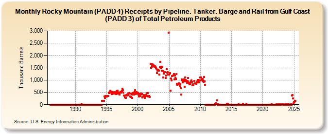 Rocky Mountain (PADD 4) Receipts by Pipeline, Tanker, Barge and Rail from Gulf Coast (PADD 3) of Total Petroleum Products (Thousand Barrels)