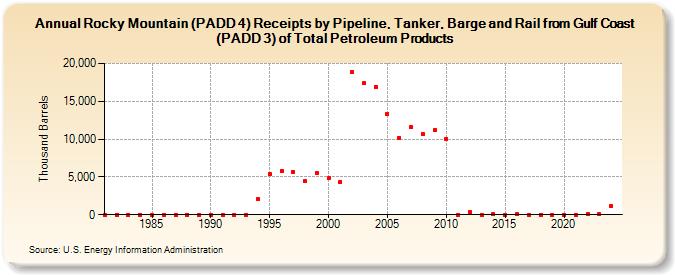 Rocky Mountain (PADD 4) Receipts by Pipeline, Tanker, Barge and Rail from Gulf Coast (PADD 3) of Total Petroleum Products (Thousand Barrels)