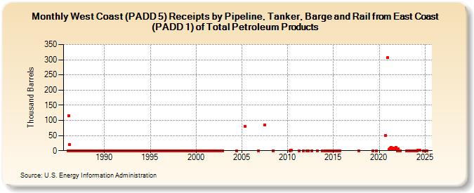 West Coast (PADD 5) Receipts by Pipeline, Tanker, Barge and Rail from East Coast (PADD 1) of Total Petroleum Products (Thousand Barrels)