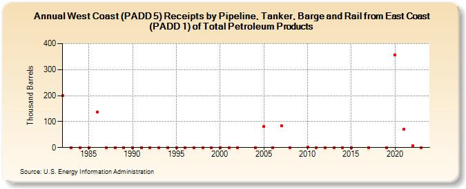 West Coast (PADD 5) Receipts by Pipeline, Tanker, Barge and Rail from East Coast (PADD 1) of Total Petroleum Products (Thousand Barrels)