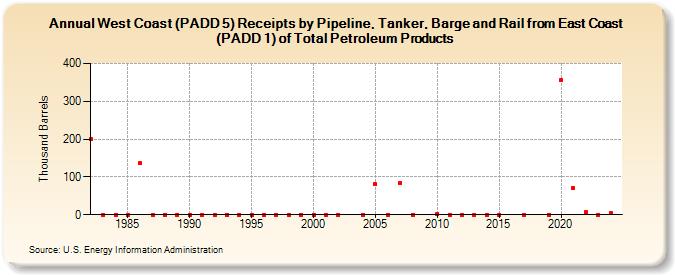 West Coast (PADD 5) Receipts by Pipeline, Tanker, Barge and Rail from East Coast (PADD 1) of Total Petroleum Products (Thousand Barrels)