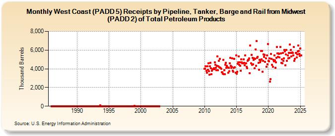 West Coast (PADD 5) Receipts by Pipeline, Tanker, Barge and Rail from Midwest (PADD 2) of Total Petroleum Products (Thousand Barrels)