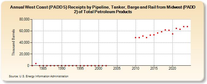 West Coast (PADD 5) Receipts by Pipeline, Tanker, Barge and Rail from Midwest (PADD 2) of Total Petroleum Products (Thousand Barrels)