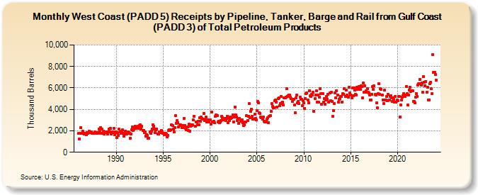 West Coast (PADD 5) Receipts by Pipeline, Tanker, Barge and Rail from Gulf Coast (PADD 3) of Total Petroleum Products (Thousand Barrels)