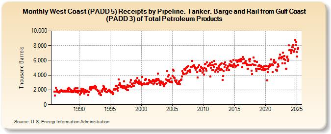 West Coast (PADD 5) Receipts by Pipeline, Tanker, Barge and Rail from Gulf Coast (PADD 3) of Total Petroleum Products (Thousand Barrels)