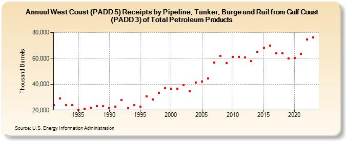 West Coast (PADD 5) Receipts by Pipeline, Tanker, Barge and Rail from Gulf Coast (PADD 3) of Total Petroleum Products (Thousand Barrels)