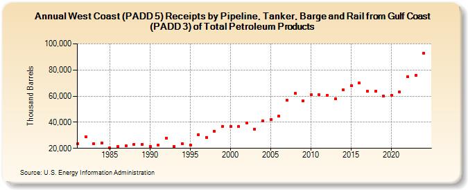 West Coast (PADD 5) Receipts by Pipeline, Tanker, Barge and Rail from Gulf Coast (PADD 3) of Total Petroleum Products (Thousand Barrels)