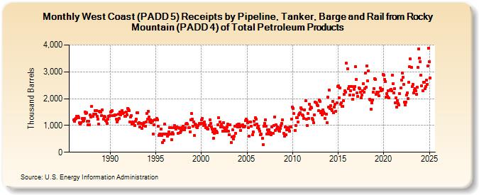 West Coast (PADD 5) Receipts by Pipeline, Tanker, Barge and Rail from Rocky Mountain (PADD 4) of Total Petroleum Products (Thousand Barrels)