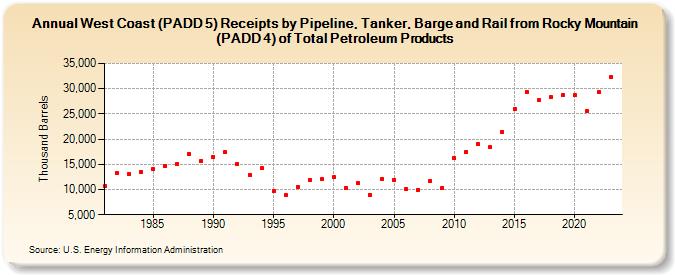 West Coast (PADD 5) Receipts by Pipeline, Tanker, Barge and Rail from Rocky Mountain (PADD 4) of Total Petroleum Products (Thousand Barrels)