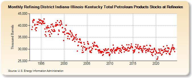 Refining District Indiana-Illinois-Kentucky Total Petroleum Products Stocks at Refineries (Thousand Barrels)