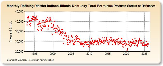 Refining District Indiana-Illinois-Kentucky Total Petroleum Products Stocks at Refineries (Thousand Barrels)