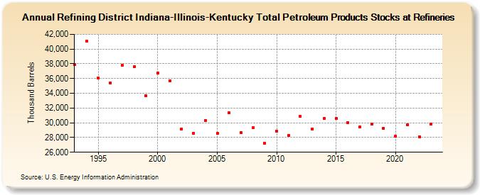 Refining District Indiana-Illinois-Kentucky Total Petroleum Products Stocks at Refineries (Thousand Barrels)