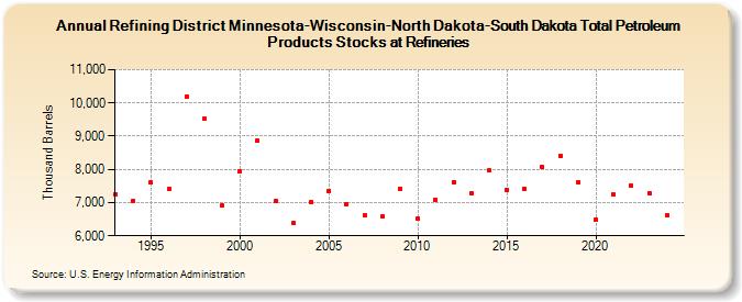 Refining District Minnesota-Wisconsin-North Dakota-South Dakota Total Petroleum Products Stocks at Refineries (Thousand Barrels)