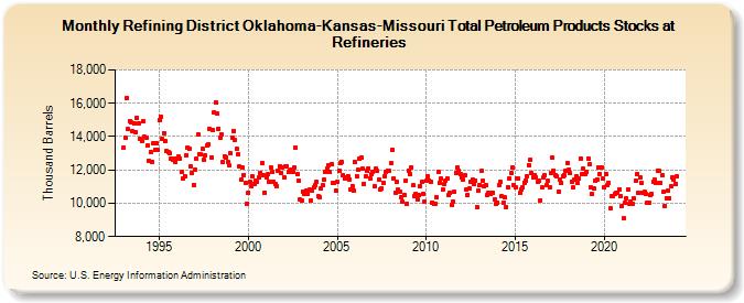 Refining District Oklahoma-Kansas-Missouri Total Petroleum Products Stocks at Refineries (Thousand Barrels)