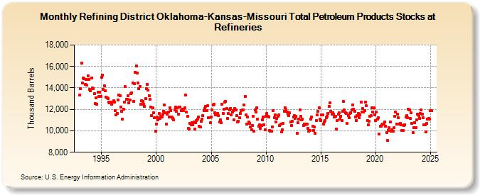 Refining District Oklahoma-Kansas-Missouri Total Petroleum Products Stocks at Refineries (Thousand Barrels)