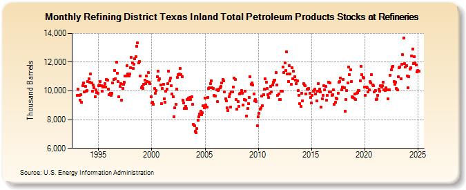 Refining District Texas Inland Total Petroleum Products Stocks at Refineries (Thousand Barrels)