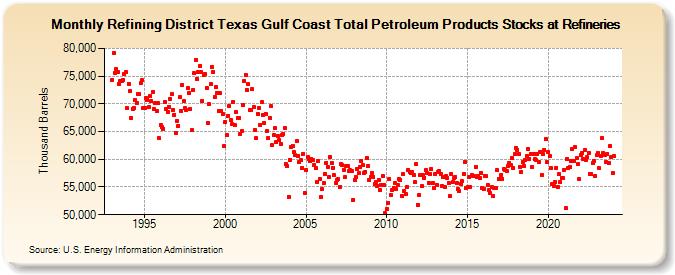 Refining District Texas Gulf Coast Total Petroleum Products Stocks at Refineries (Thousand Barrels)