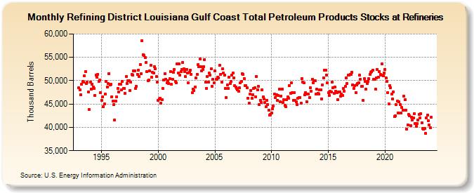 Refining District Louisiana Gulf Coast Total Petroleum Products Stocks at Refineries (Thousand Barrels)