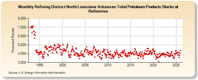 Refining District North Louisiana-Arkansas Total Petroleum Products Stocks at Refineries (Thousand Barrels)