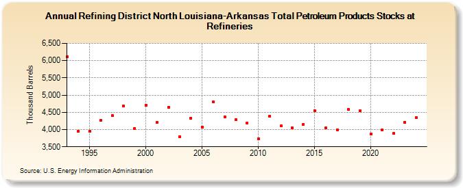 Refining District North Louisiana-Arkansas Total Petroleum Products Stocks at Refineries (Thousand Barrels)