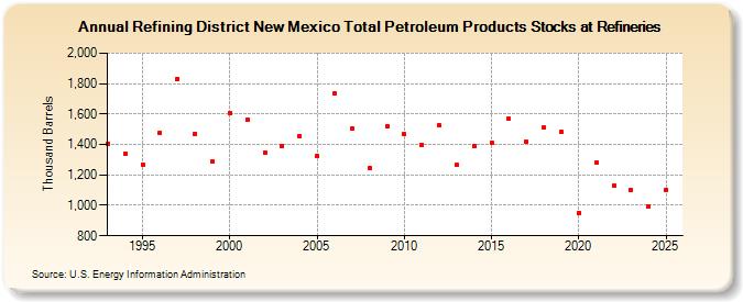 Refining District New Mexico Total Petroleum Products Stocks at Refineries (Thousand Barrels)