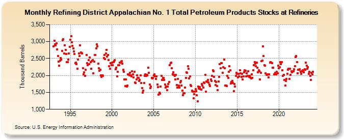 Refining District Appalachian No. 1 Total Petroleum Products Stocks at Refineries (Thousand Barrels)