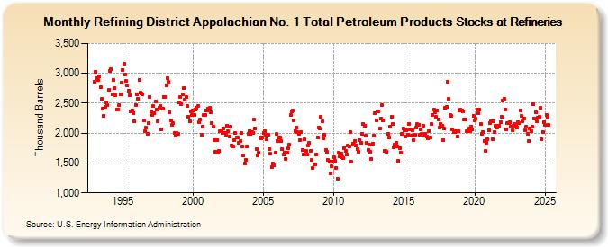 Refining District Appalachian No. 1 Total Petroleum Products Stocks at Refineries (Thousand Barrels)