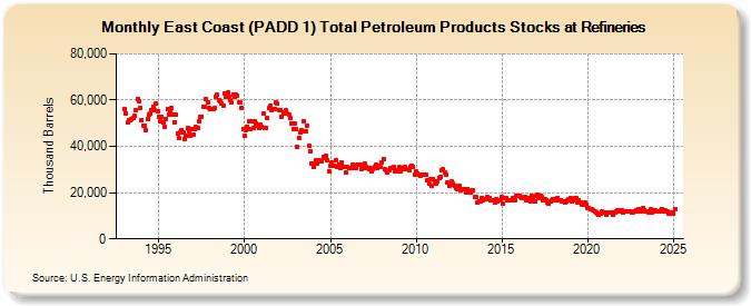 East Coast (PADD 1) Total Petroleum Products Stocks at Refineries (Thousand Barrels)