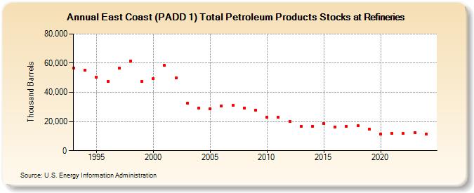 East Coast (PADD 1) Total Petroleum Products Stocks at Refineries (Thousand Barrels)