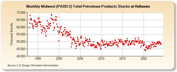Midwest (PADD 2) Total Petroleum Products Stocks at Refineries (Thousand Barrels)