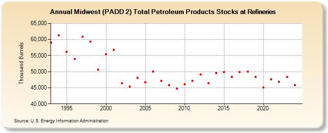 Midwest (PADD 2) Total Petroleum Products Stocks at Refineries (Thousand Barrels)