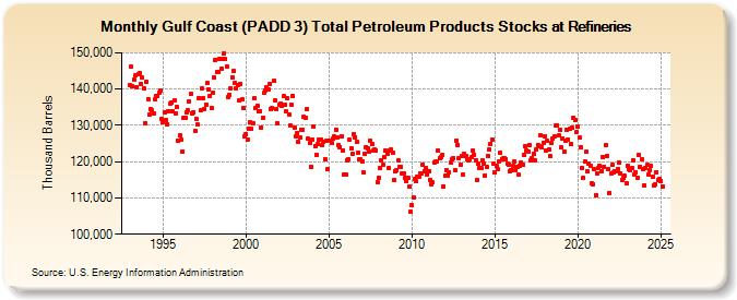 Gulf Coast (PADD 3) Total Petroleum Products Stocks at Refineries (Thousand Barrels)