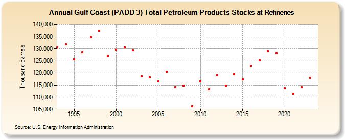 Gulf Coast (PADD 3) Total Petroleum Products Stocks at Refineries (Thousand Barrels)