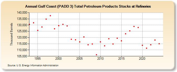 Gulf Coast (PADD 3) Total Petroleum Products Stocks at Refineries (Thousand Barrels)