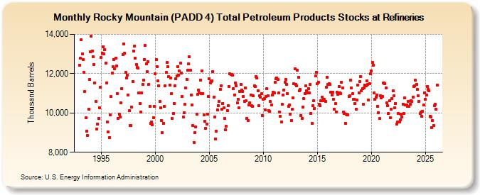 Rocky Mountain (PADD 4) Total Petroleum Products Stocks at Refineries (Thousand Barrels)
