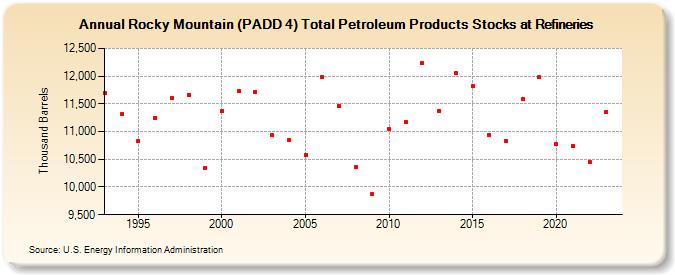 Rocky Mountain (PADD 4) Total Petroleum Products Stocks at Refineries (Thousand Barrels)