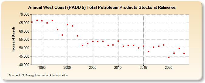 West Coast (PADD 5) Total Petroleum Products Stocks at Refineries (Thousand Barrels)