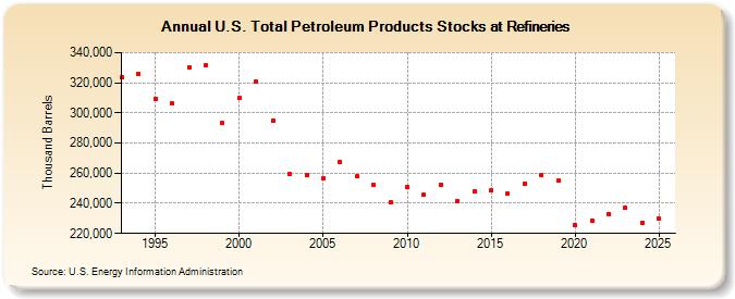 U.S. Total Petroleum Products Stocks at Refineries (Thousand Barrels)