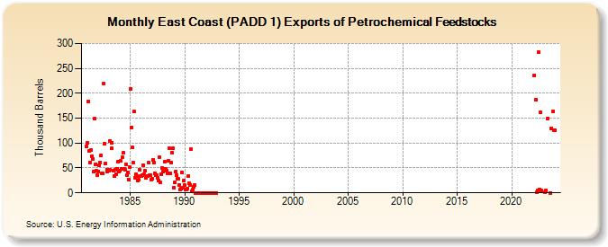 East Coast (PADD 1) Exports of Petrochemical Feedstocks (Thousand Barrels)