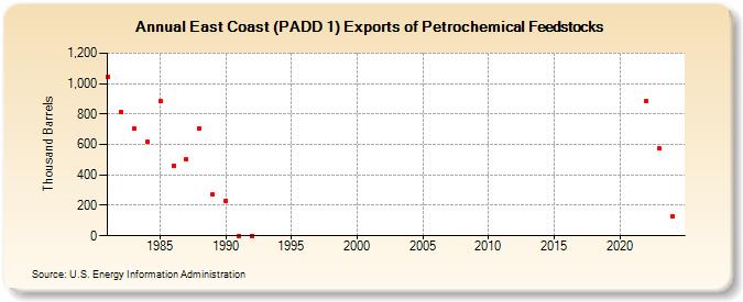 East Coast (PADD 1) Exports of Petrochemical Feedstocks (Thousand Barrels)