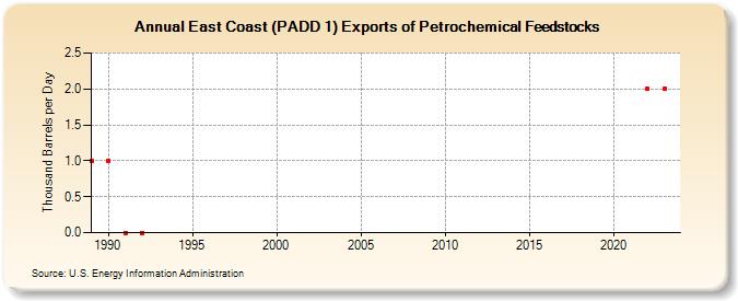 East Coast (PADD 1) Exports of Petrochemical Feedstocks (Thousand Barrels per Day)