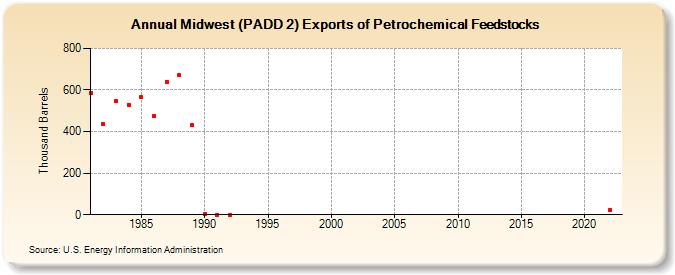 Midwest (PADD 2) Exports of Petrochemical Feedstocks (Thousand Barrels)