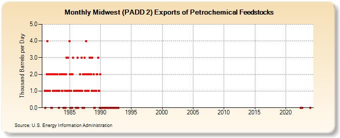 Midwest (PADD 2) Exports of Petrochemical Feedstocks (Thousand Barrels per Day)