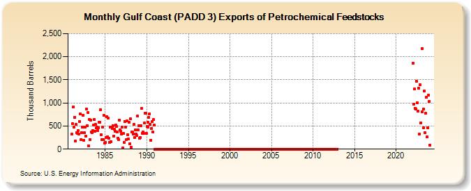 Gulf Coast (PADD 3) Exports of Petrochemical Feedstocks (Thousand Barrels)