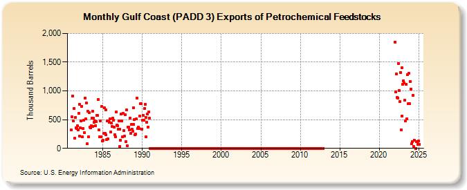 Gulf Coast (PADD 3) Exports of Petrochemical Feedstocks (Thousand Barrels)