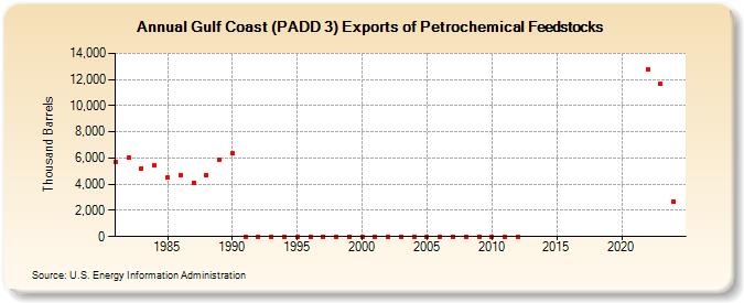 Gulf Coast (PADD 3) Exports of Petrochemical Feedstocks (Thousand Barrels)