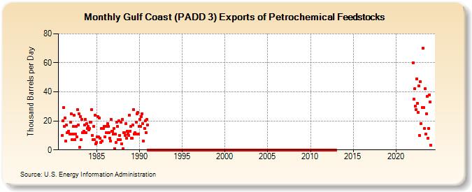 Gulf Coast (PADD 3) Exports of Petrochemical Feedstocks (Thousand Barrels per Day)