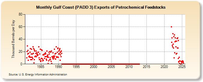 Gulf Coast (PADD 3) Exports of Petrochemical Feedstocks (Thousand Barrels per Day)